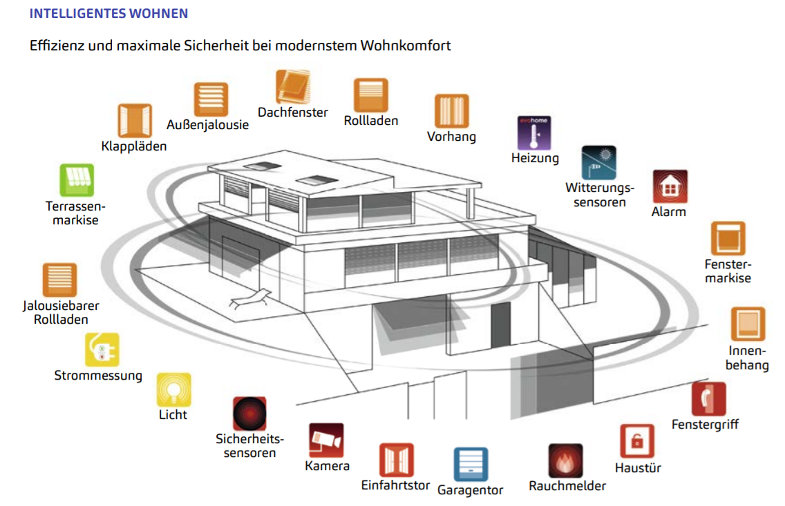 Intelligentes Wohnen